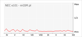 Wykres zmian popularności telefonu NEC e101