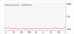 Wykres zmian popularności telefonu Lenovo E210
