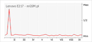 Wykres zmian popularności telefonu Lenovo E217