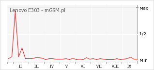 Wykres zmian popularności telefonu Lenovo E303