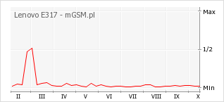 Wykres zmian popularności telefonu Lenovo E317