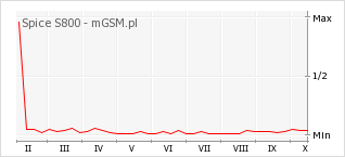 Wykres zmian popularności telefonu Spice S800