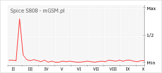 Wykres zmian popularności telefonu Spice S808