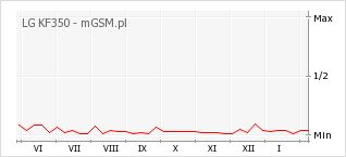 Wykres zmian popularności telefonu LG KF350