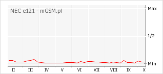 Wykres zmian popularności telefonu NEC e121