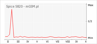 Wykres zmian popularności telefonu Spice S820