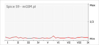 Wykres zmian popularności telefonu Spice S9