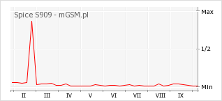 Wykres zmian popularności telefonu Spice S909