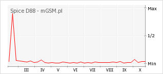Wykres zmian popularności telefonu Spice D88