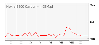 Wykres zmian popularności telefonu Nokia 8800 Carbon