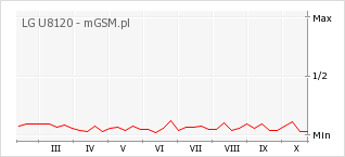 Wykres zmian popularności telefonu LG U8120