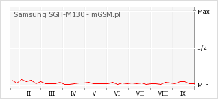 Wykres zmian popularności telefonu Samsung SGH-M130