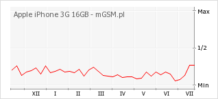 Wykres zmian popularności telefonu Apple iPhone 3G 16GB