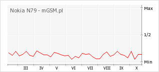 Wykres zmian popularności telefonu Nokia N79