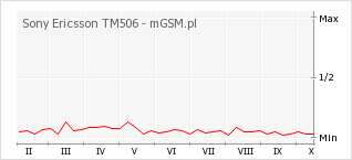 Wykres zmian popularności telefonu Sony Ericsson TM506
