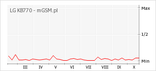 Wykres zmian popularności telefonu LG KB770