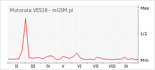 Wykres zmian popularności telefonu Motorola VE538