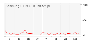 Wykres zmian popularności telefonu Samsung GT-M3510