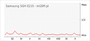 Wykres zmian popularności telefonu Samsung SGH-E215