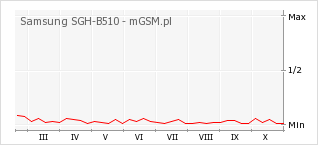 Wykres zmian popularności telefonu Samsung SGH-B510