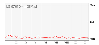 Wykres zmian popularności telefonu LG G7070