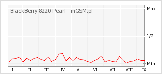 Wykres zmian popularności telefonu BlackBerry 8220 Pearl