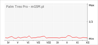 Wykres zmian popularności telefonu Palm Treo Pro
