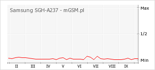 Wykres zmian popularności telefonu Samsung SGH-A237