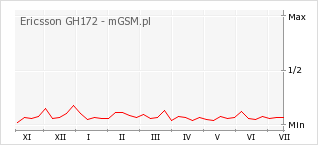 Wykres zmian popularności telefonu Ericsson GH172