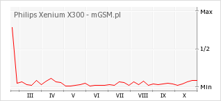 Wykres zmian popularności telefonu Philips Xenium X300