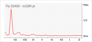 Wykres zmian popularności telefonu Fly DS400