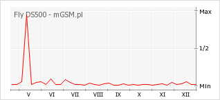 Wykres zmian popularności telefonu Fly DS500