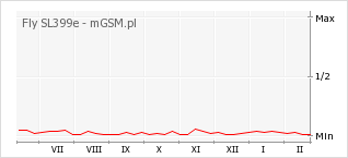 Wykres zmian popularności telefonu Fly SL399e