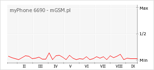 Wykres zmian popularności telefonu myPhone 6690