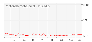 Wykres zmian popularności telefonu Motorola MotoJewel