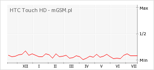 Wykres zmian popularności telefonu HTC Touch HD