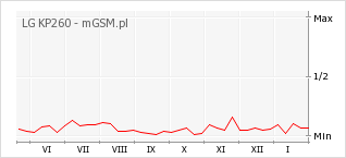 Wykres zmian popularności telefonu LG KP260