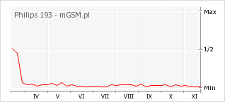 Wykres zmian popularności telefonu Philips 193
