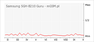 Wykres zmian popularności telefonu Samsung SGH-B210 Guru