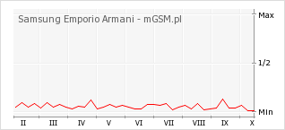 Wykres zmian popularności telefonu Samsung Emporio Armani