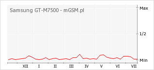 Wykres zmian popularności telefonu Samsung GT-M7500
