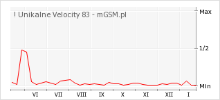 Wykres zmian popularności telefonu ! Unikalne Velocity 83