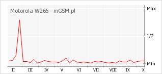 Wykres zmian popularności telefonu Motorola W265