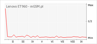 Wykres zmian popularności telefonu Lenovo ET960