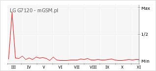 Wykres zmian popularności telefonu LG G7120