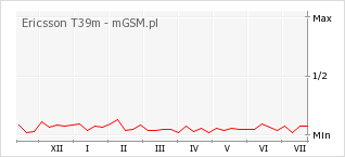 Wykres zmian popularności telefonu Ericsson T39m
