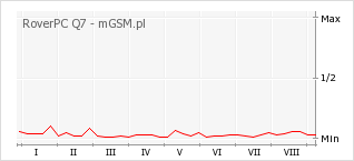 Wykres zmian popularności telefonu RoverPC Q7