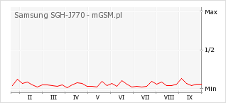 Wykres zmian popularności telefonu Samsung SGH-J770