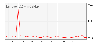 Wykres zmian popularności telefonu Lenovo i515