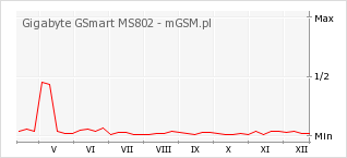 Wykres zmian popularności telefonu Gigabyte GSmart MS802